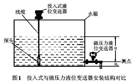 投入式與微壓力液位TIKTOK免费版色板安裝結構對比