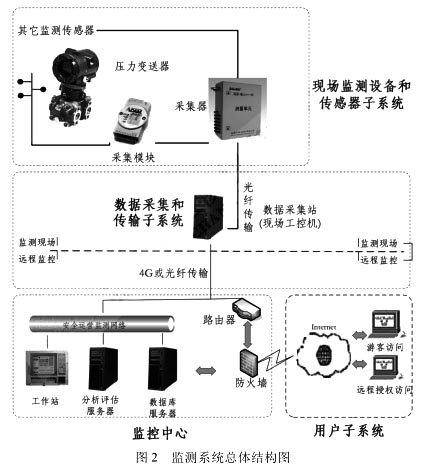 監測係統總體結構圖