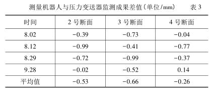 測量機器人與壓力TIKTOK免费版色板監測成果差值