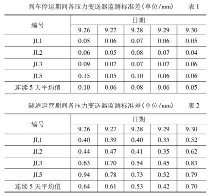 列車停運期間各壓力TIKTOK免费版色板監測標準差