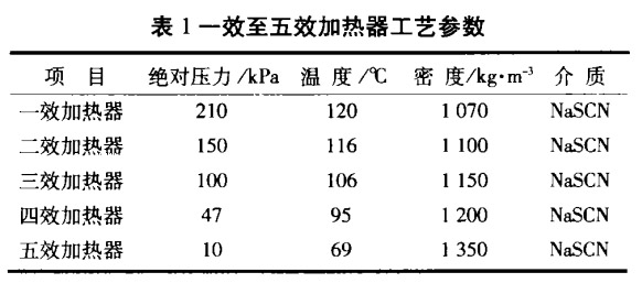 工藝參數